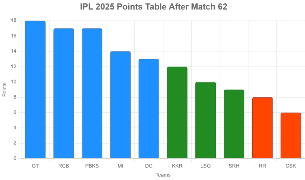 ipl 2025 points table after match 62