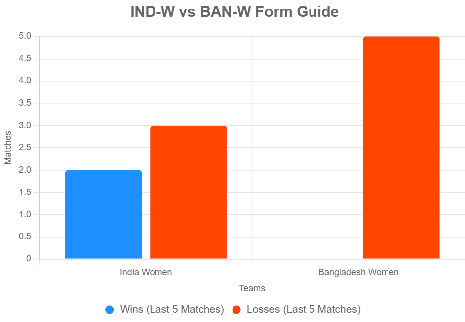 ind w vs ban w 28th match chart